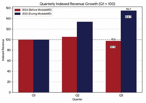 Quarterly Performance