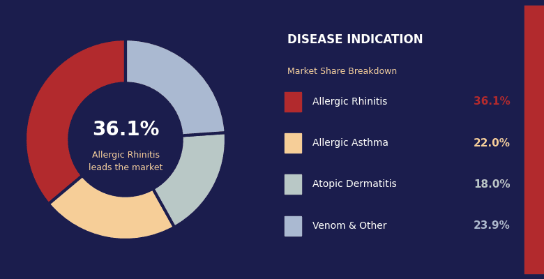Allergic rhinitis market share and prevalence among patients