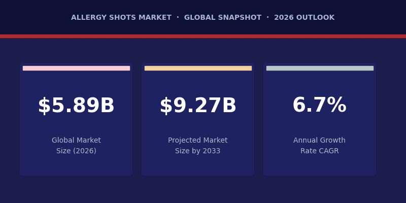 allergy shots market growth from 5.89 billion in 2026 to 9.27 billion by 2033