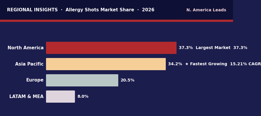 Global allergy shots market by region including North America and Asia Pacific